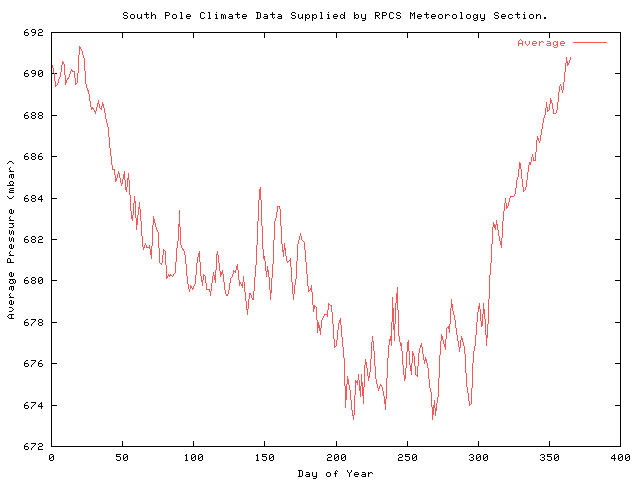 Pressure graph for South Pole