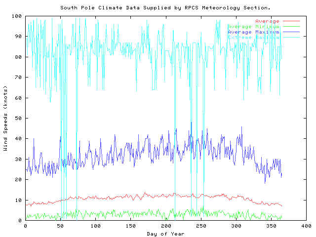 Pressure graph for South Pole